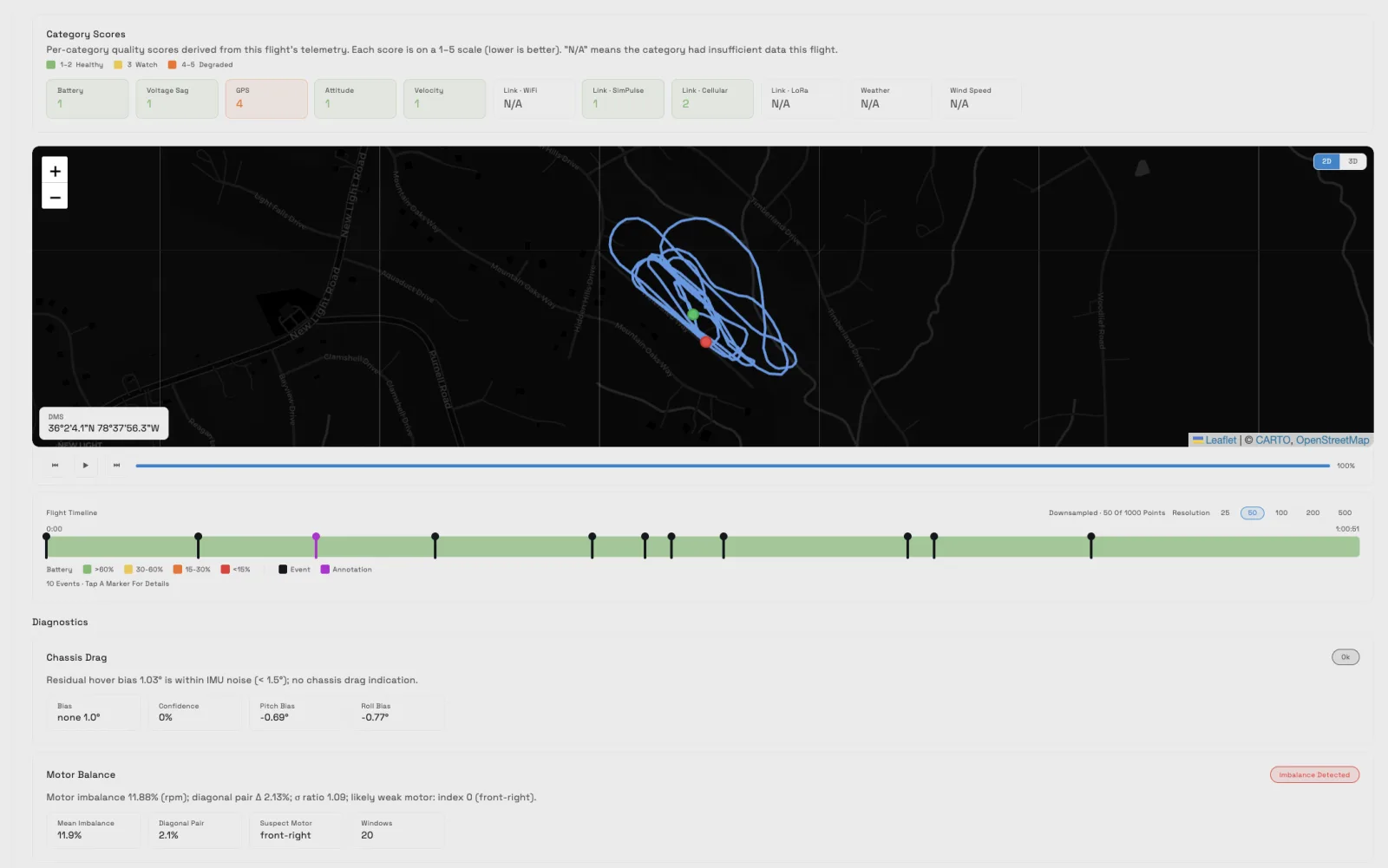 GPS analysis